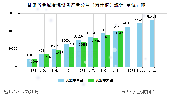 甘肅省金屬冶煉設備產(chǎn)量分月（累計值）統(tǒng)計