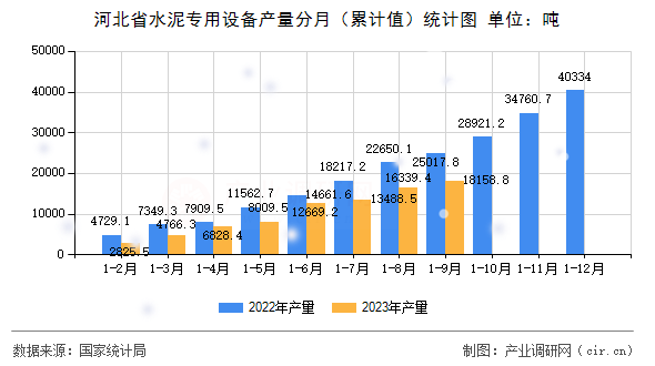 河北省水泥專用設(shè)備產(chǎn)量分月（累計(jì)值）統(tǒng)計(jì)圖