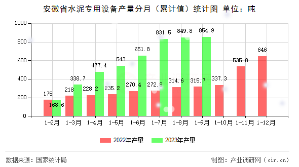 安徽省水泥專用設備產量分月（累計值）統(tǒng)計圖