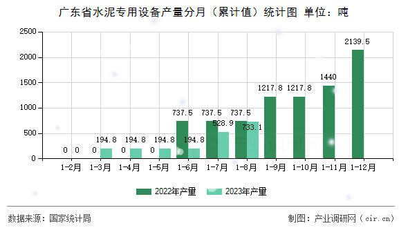 廣東省水泥專用設(shè)備產(chǎn)量分月（累計值）統(tǒng)計圖