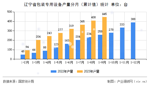 遼寧省包裝專用設(shè)備產(chǎn)量分月（累計值）統(tǒng)計