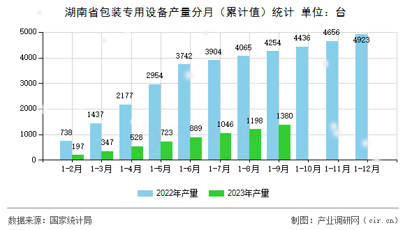 湖南省包裝專用設(shè)備產(chǎn)量分月（累計值）統(tǒng)計