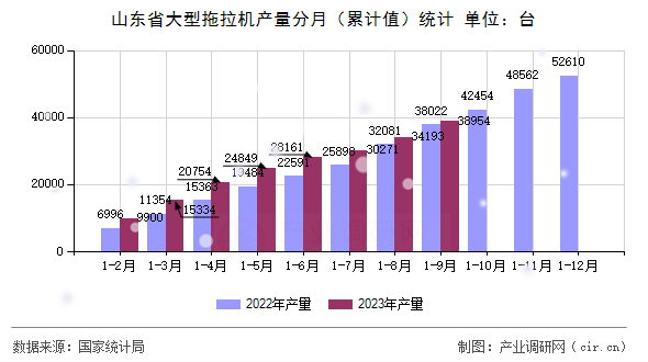 山東省大型拖拉機產量分月（累計值）統(tǒng)計