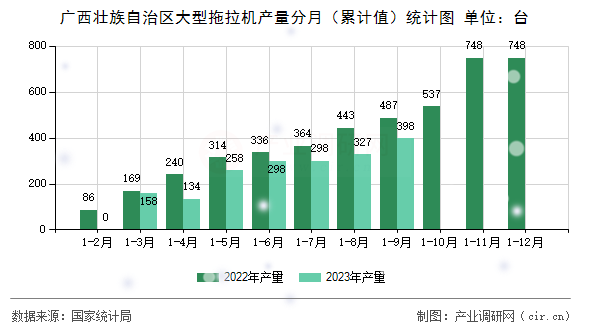 廣西壯族自治區(qū)大型拖拉機(jī)產(chǎn)量分月（累計(jì)值）統(tǒng)計(jì)圖