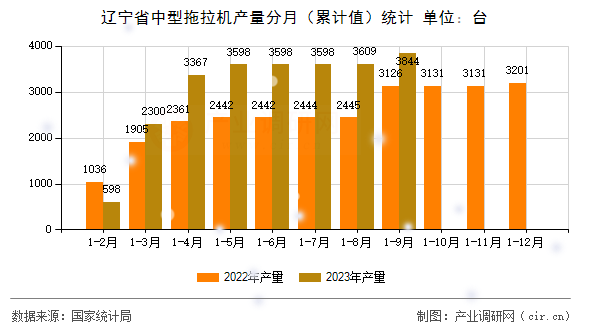 遼寧省中型拖拉機(jī)產(chǎn)量分月（累計(jì)值）統(tǒng)計(jì)