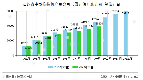 江蘇省中型拖拉機(jī)產(chǎn)量分月（累計值）統(tǒng)計圖