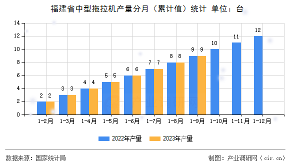 福建省中型拖拉機(jī)產(chǎn)量分月（累計(jì)值）統(tǒng)計(jì)