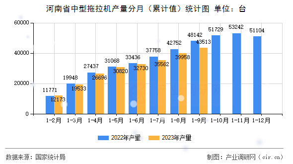 河南省中型拖拉機(jī)產(chǎn)量分月（累計(jì)值）統(tǒng)計(jì)圖