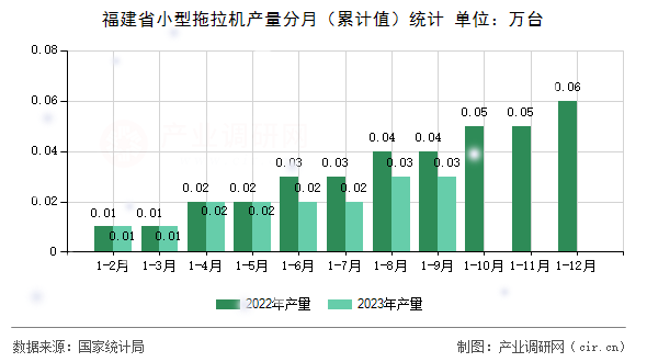 福建省小型拖拉機產量分月（累計值）統(tǒng)計