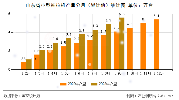 山東省小型拖拉機產量分月（累計值）統(tǒng)計圖