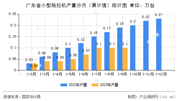 廣東省小型拖拉機產量分月（累計值）統(tǒng)計圖