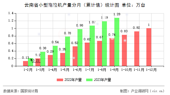 云南省小型拖拉機(jī)產(chǎn)量分月（累計值）統(tǒng)計圖