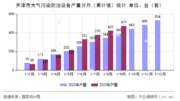 天津市大氣污染防治設(shè)備產(chǎn)量分月（累計值）統(tǒng)計