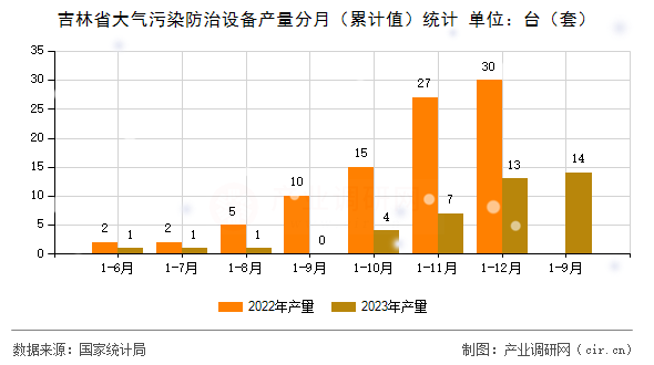 吉林省大氣污染防治設備產量分月（累計值）統(tǒng)計