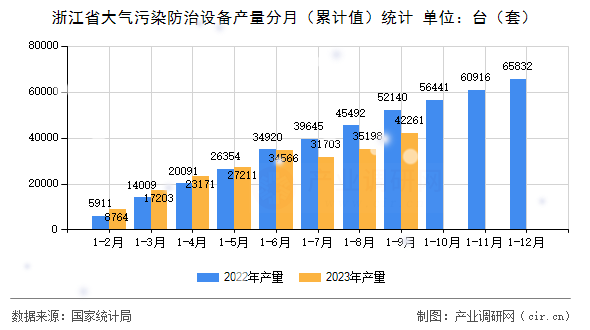 浙江省大氣污染防治設(shè)備產(chǎn)量分月（累計(jì)值）統(tǒng)計(jì)