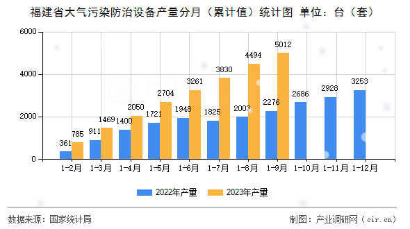 福建省大氣污染防治設(shè)備產(chǎn)量分月（累計值）統(tǒng)計圖