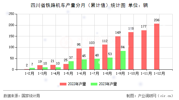 四川省鐵路機(jī)車產(chǎn)量分月（累計(jì)值）統(tǒng)計(jì)圖