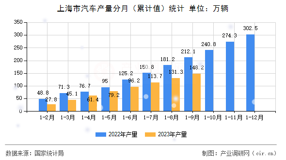 上海市汽車產(chǎn)量分月（累計(jì)值）統(tǒng)計(jì)
