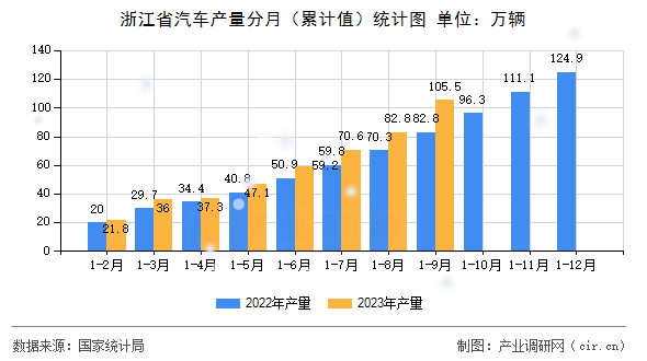 浙江省汽車產(chǎn)量分月（累計(jì)值）統(tǒng)計(jì)圖