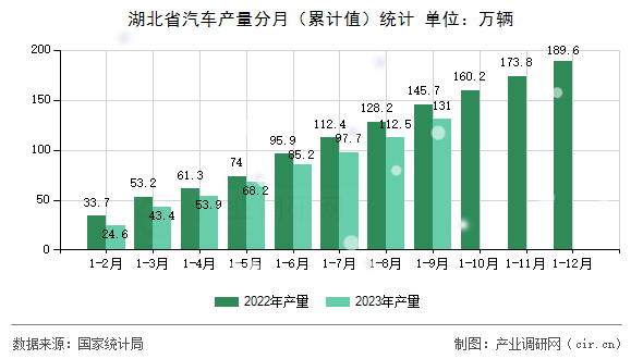 湖北省汽車產(chǎn)量分月（累計(jì)值）統(tǒng)計(jì)