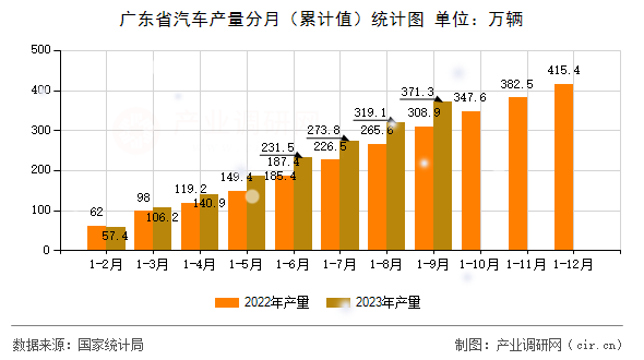 廣東省汽車產(chǎn)量分月（累計值）統(tǒng)計圖