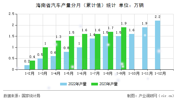 海南省汽車產量分月（累計值）統(tǒng)計