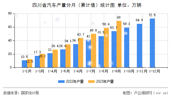 四川省汽車產(chǎn)量分月（累計值）統(tǒng)計圖