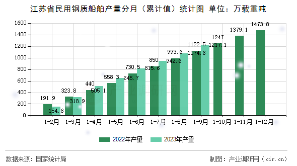 江蘇省民用鋼質(zhì)船舶產(chǎn)量分月（累計(jì)值）統(tǒng)計(jì)圖
