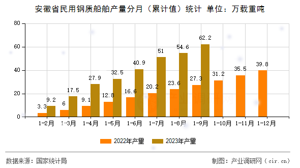 安徽省民用鋼質(zhì)船舶產(chǎn)量分月（累計值）統(tǒng)計
