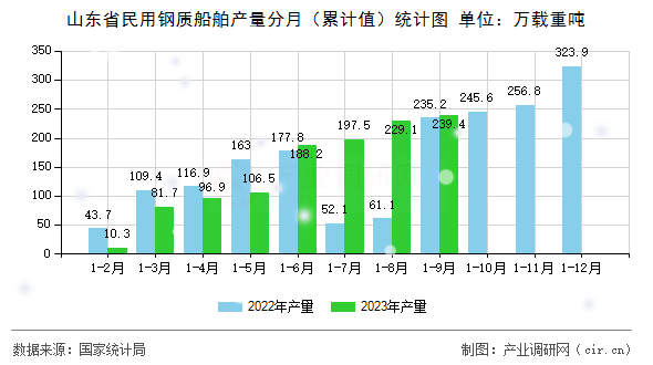 山東省民用鋼質(zhì)船舶產(chǎn)量分月（累計值）統(tǒng)計圖