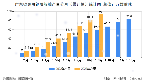 廣東省民用鋼質(zhì)船舶產(chǎn)量分月（累計值）統(tǒng)計圖