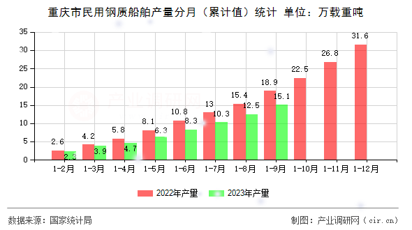 重慶市民用鋼質(zhì)船舶產(chǎn)量分月（累計值）統(tǒng)計