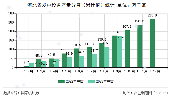 河北省發(fā)電設(shè)備產(chǎn)量分月（累計值）統(tǒng)計