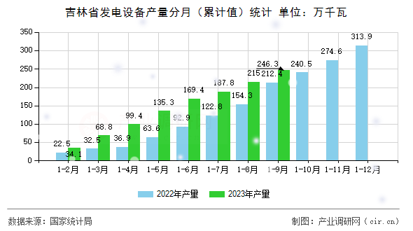 吉林省發(fā)電設備產量分月（累計值）統(tǒng)計
