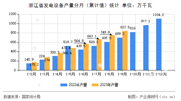 浙江省發(fā)電設(shè)備產(chǎn)量分月（累計(jì)值）統(tǒng)計(jì)