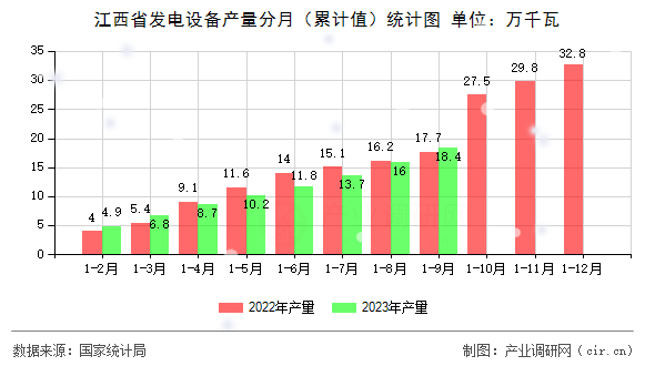 江西省發(fā)電設(shè)備產(chǎn)量分月（累計值）統(tǒng)計圖