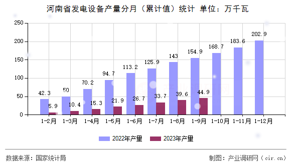 河南省發(fā)電設(shè)備產(chǎn)量分月（累計(jì)值）統(tǒng)計(jì)