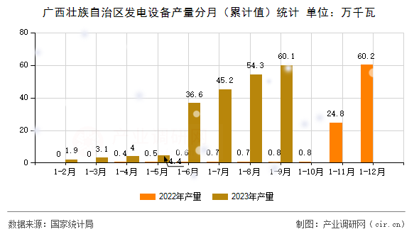 廣西壯族自治區(qū)發(fā)電設(shè)備產(chǎn)量分月（累計(jì)值）統(tǒng)計(jì)