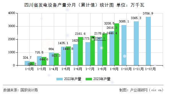 四川省發(fā)電設(shè)備產(chǎn)量分月（累計(jì)值）統(tǒng)計(jì)圖