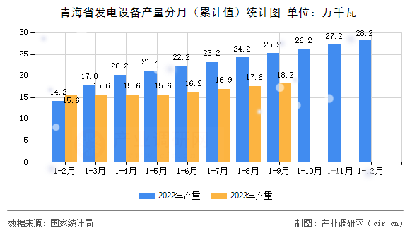 青海省發(fā)電設備產(chǎn)量分月（累計值）統(tǒng)計圖