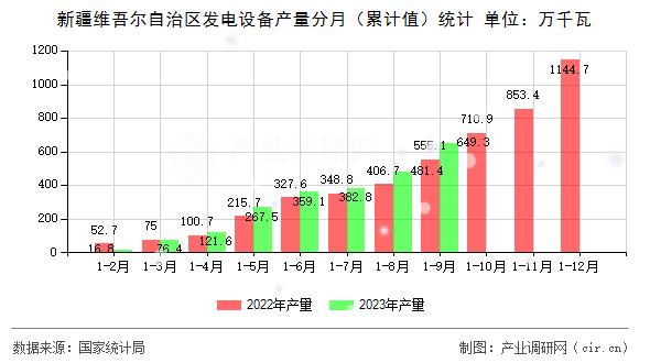 新疆維吾爾自治區(qū)發(fā)電設(shè)備產(chǎn)量分月（累計(jì)值）統(tǒng)計(jì)