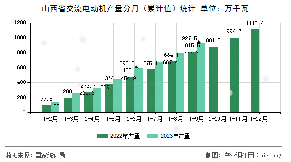 山西省交流電動(dòng)機(jī)產(chǎn)量分月（累計(jì)值）統(tǒng)計(jì)