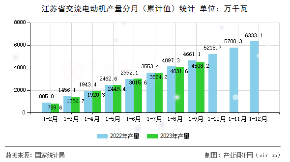 江蘇省交流電動機(jī)產(chǎn)量分月（累計(jì)值）統(tǒng)計(jì)