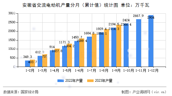 安徽省交流電動機(jī)產(chǎn)量分月（累計(jì)值）統(tǒng)計(jì)圖