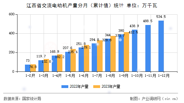 江西省交流電動(dòng)機(jī)產(chǎn)量分月（累計(jì)值）統(tǒng)計(jì)