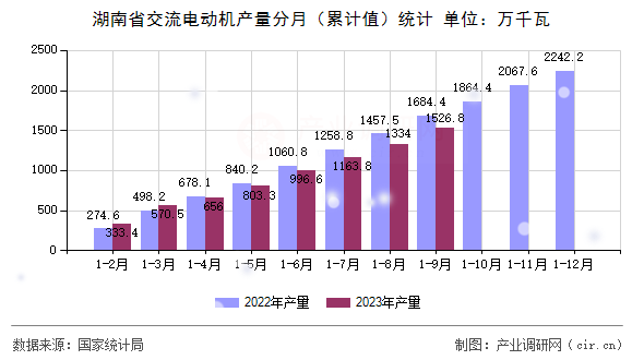 湖南省交流電動機產(chǎn)量分月（累計值）統(tǒng)計