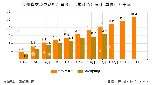 貴州省交流電動機(jī)產(chǎn)量分月（累計(jì)值）統(tǒng)計(jì)