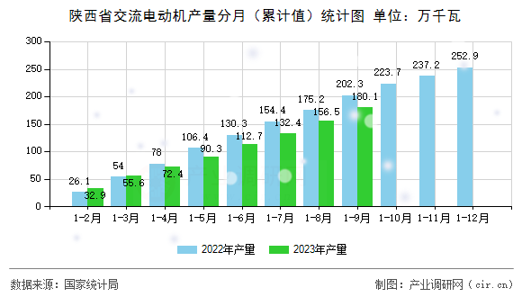 陜西省交流電動機產(chǎn)量分月（累計值）統(tǒng)計圖