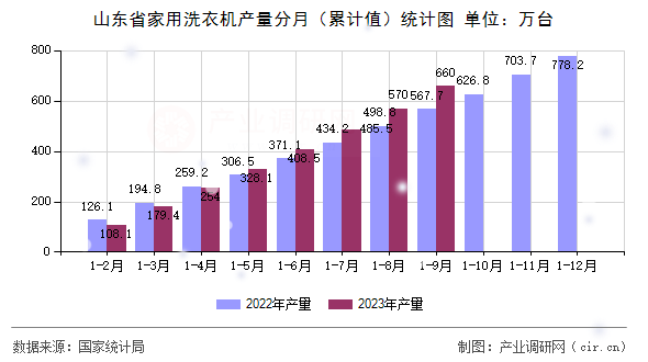 山東省家用洗衣機產(chǎn)量分月（累計值）統(tǒng)計圖