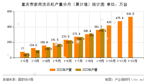 重慶市家用洗衣機產量分月（累計值）統(tǒng)計圖